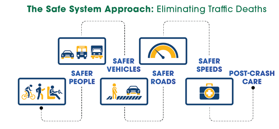 Graphic of the Safe System Approach: Eliminating Traffic Deaths