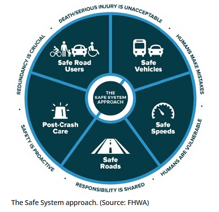 FHWA Safe Systems Approach